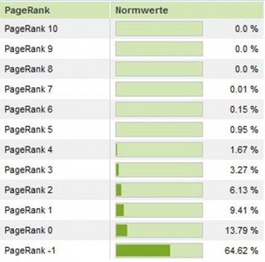 Die SEOlytics-Normwerte für die Pagerank-Verteilung 