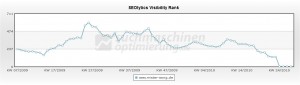 Entwicklung SEOlytics Visibility Rank der Seite Mr Wong