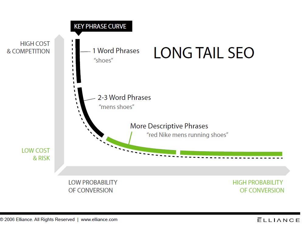 Beispiel Long Tail Keyword