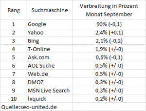 Suchmaschinendaten Deutschland