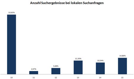 Statistik der Internetkapitäne