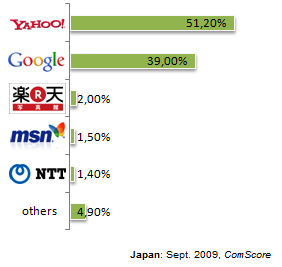 Suchmaschinenmarkt Japan