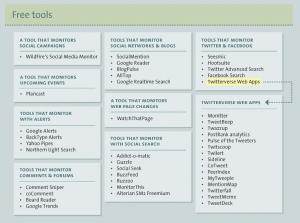 kostenlose Social Media Tools 