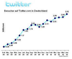 Besucher auf Twitter.com in Deutschland