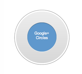 Google+ Circles