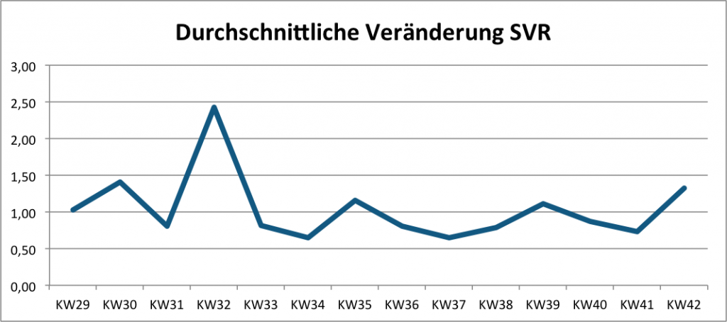 Auswirkungen des Panda Updates (Durchschnittliche Veränderung SVR )