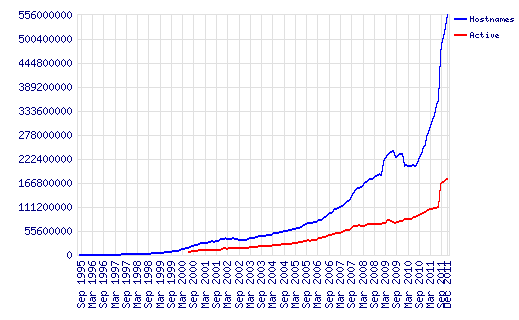 Entwicklung der Anzahl der Websites im Netz zwischen 1995 und 2011