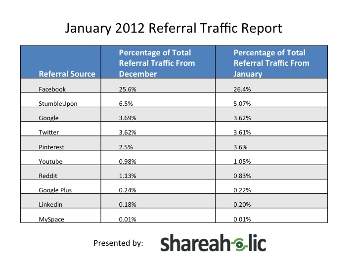 Pinterest liefert viel Traffic