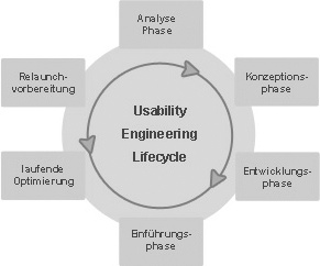 Usability Engineering Lifecycle