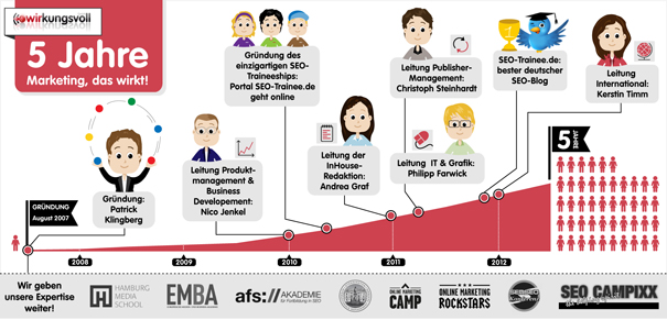 Timeline-5-Jahre-wirkungsvoll