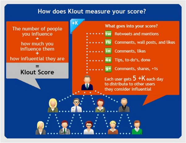 Diese Infografik zeigt welche Messpunkte u.a. für die Errechnung des Klout Scores herangezogen werden.