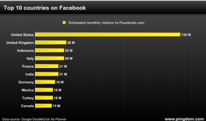 Zahlen der Facebook Nutzung weltweit