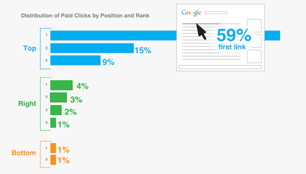 Klick-Verteilung in den SERPs