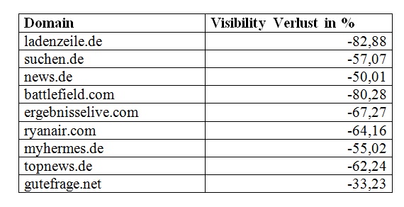 Tabelle der Verlierer des Google Updates