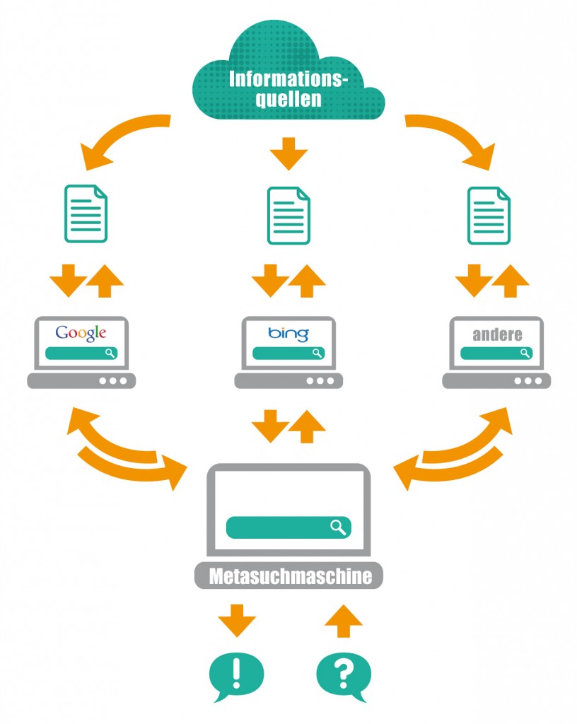 Infografik zu Metasuchmaschinen