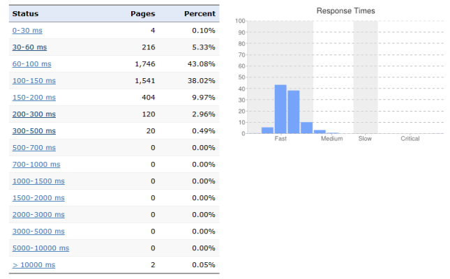 strucr: Pagespeed dargestellt in Zahlen und als Diagramm