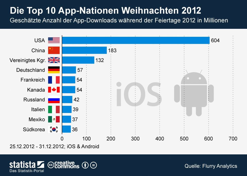 App Downloads über Weihnachten