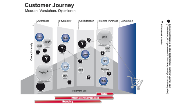 Customer Journey Verlaufsgrafik