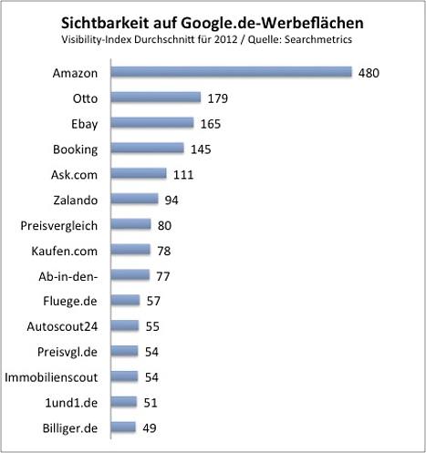 Grafik zur Sichtbarkeit auf Google-Werbeflächen