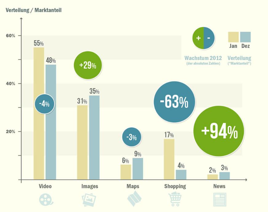 Verteilung von Universal-Search-Integrationen & Wachstum 2012