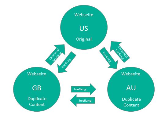 hreflang-Attribut und Canonical-Attribut