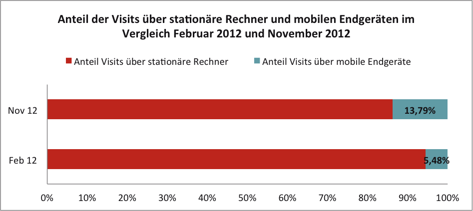 Mobiler Traffic