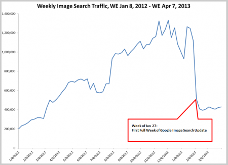 Statistik Traffic-Einbruch durch die neue Google Bildersuche