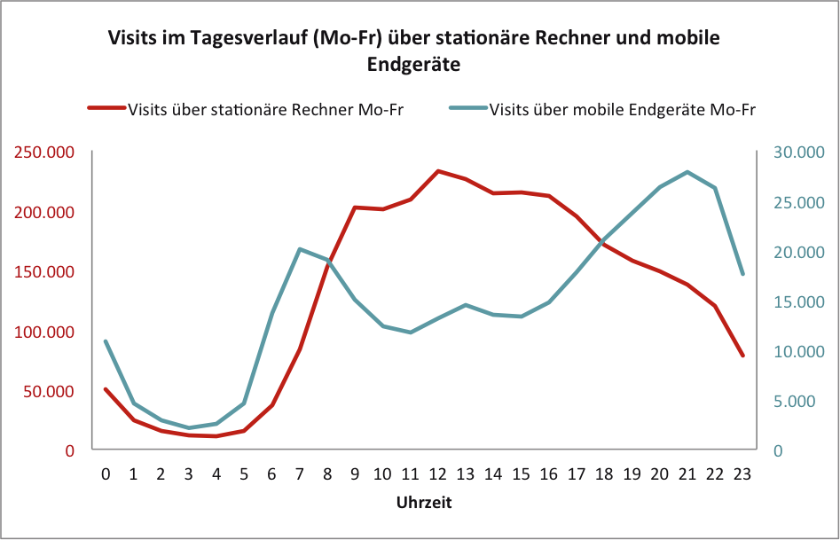 Visits im Tagesverlauf