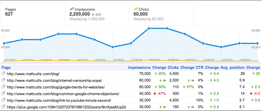 Author Stats von Matt Cutts