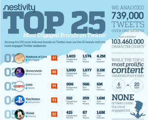 Most Engaged Brands on Twitter