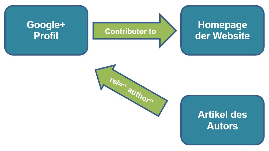 die 2-Link-Methode