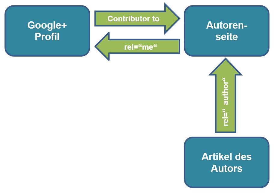 die 3-Link-Methode