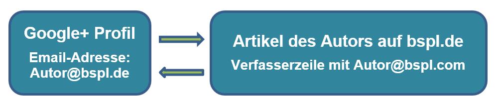 die E-Mail-Verifizierung