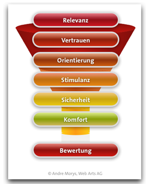 Modell "Sieben Ebenen der Konversion"