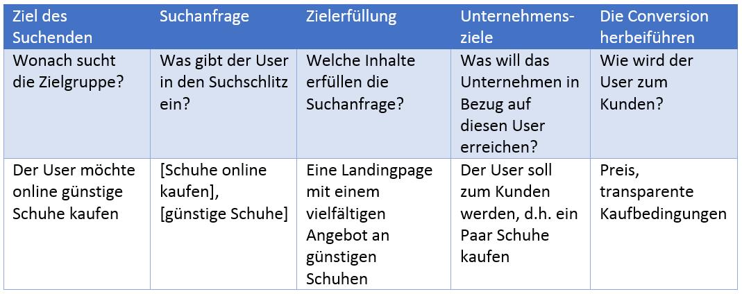 Fragestellungen bei der Erstellung von Personas