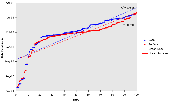 Graph: Das Wachstum von Visible und Invisible Web im Vergleich