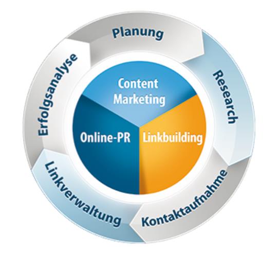 Content Seeding Kreislauf