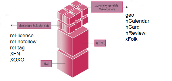 Grafik: Einteilung von Mikroformaten