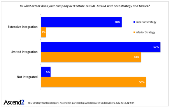 Balkendiagramm: Integration von Social Media in die SEO-Strategie