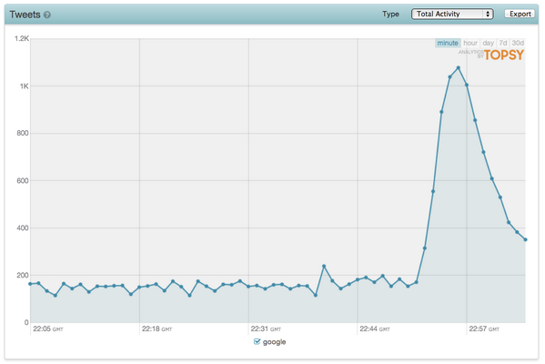 Twitter Statistik während des Googleausfalls