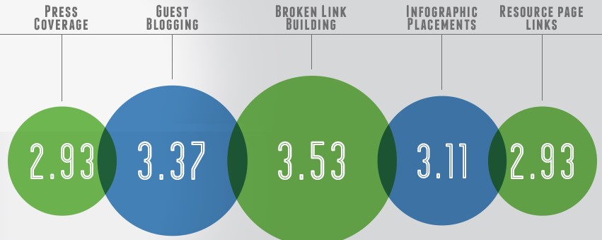 Broken Linkbuiding ist die effektivste Link-Aufbaustrategie