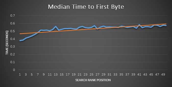 Korrelation Time to First Byte und Ranking im Graph