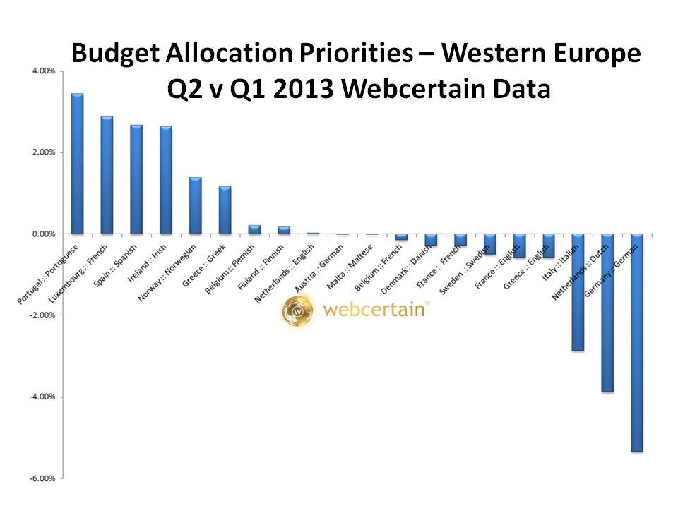 grafik budget allocation west europe