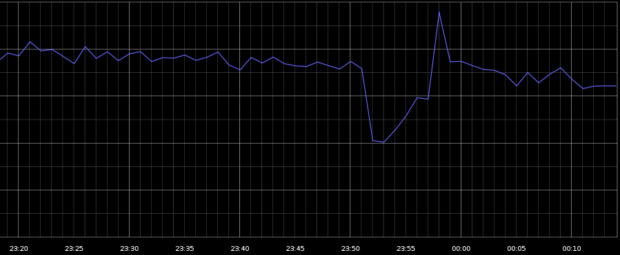 grafik ueber die Auswirkungen des Google totalausfalls