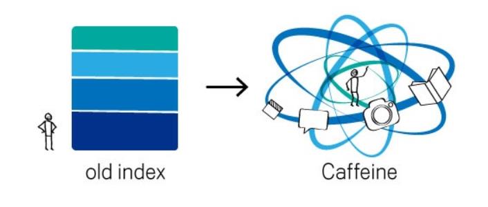 Caffeine und alter Index