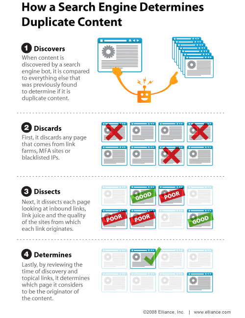 Wie Duplicate Content bestimmt wird