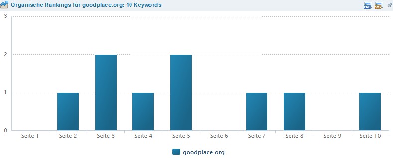 Keyword-Verteilung von GOODplace.org