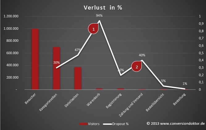 Conversion: Prozentualer Besucherverlust in den einzelnen Schritten