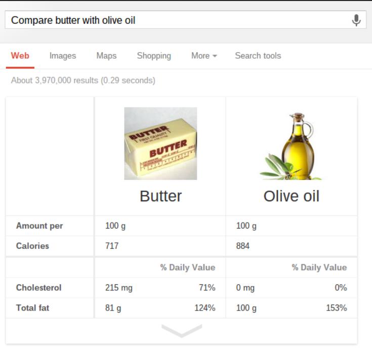 Knowledge Graph Vergleich Butter und Olivenöl