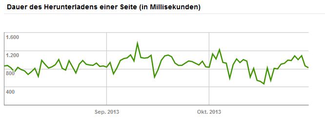 Google Webmaster Tools Crawling-Statistiken